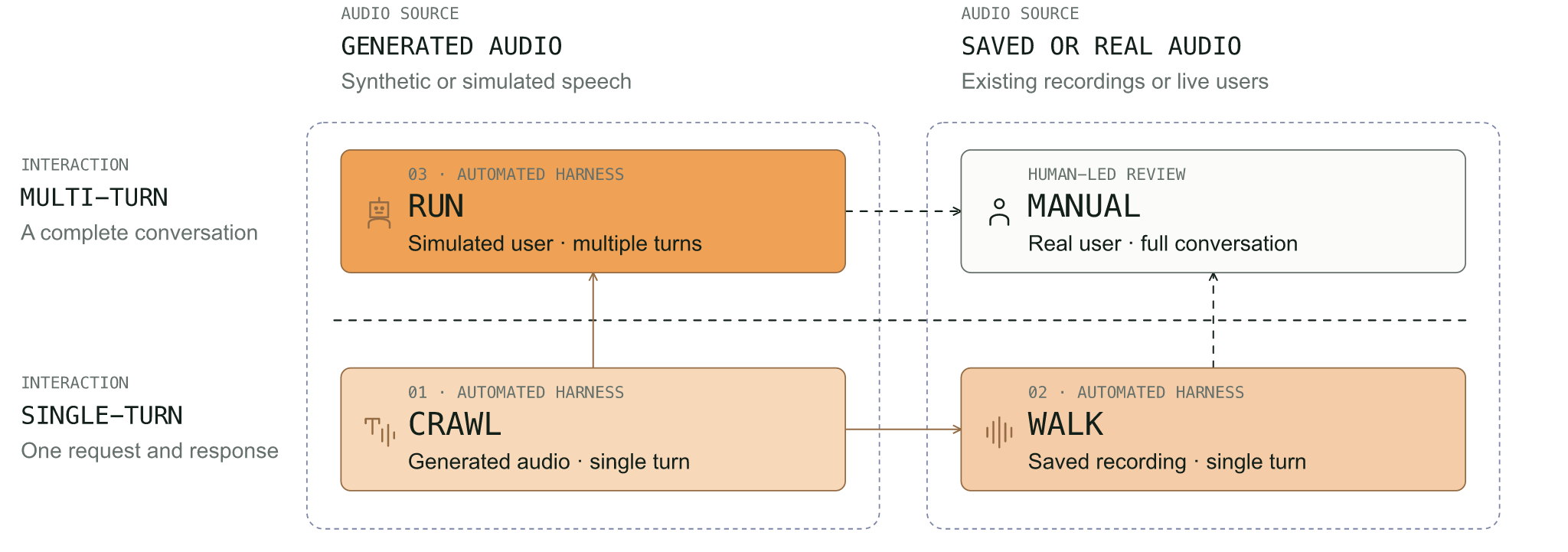 Crawl, walk, and run evaluation strategy