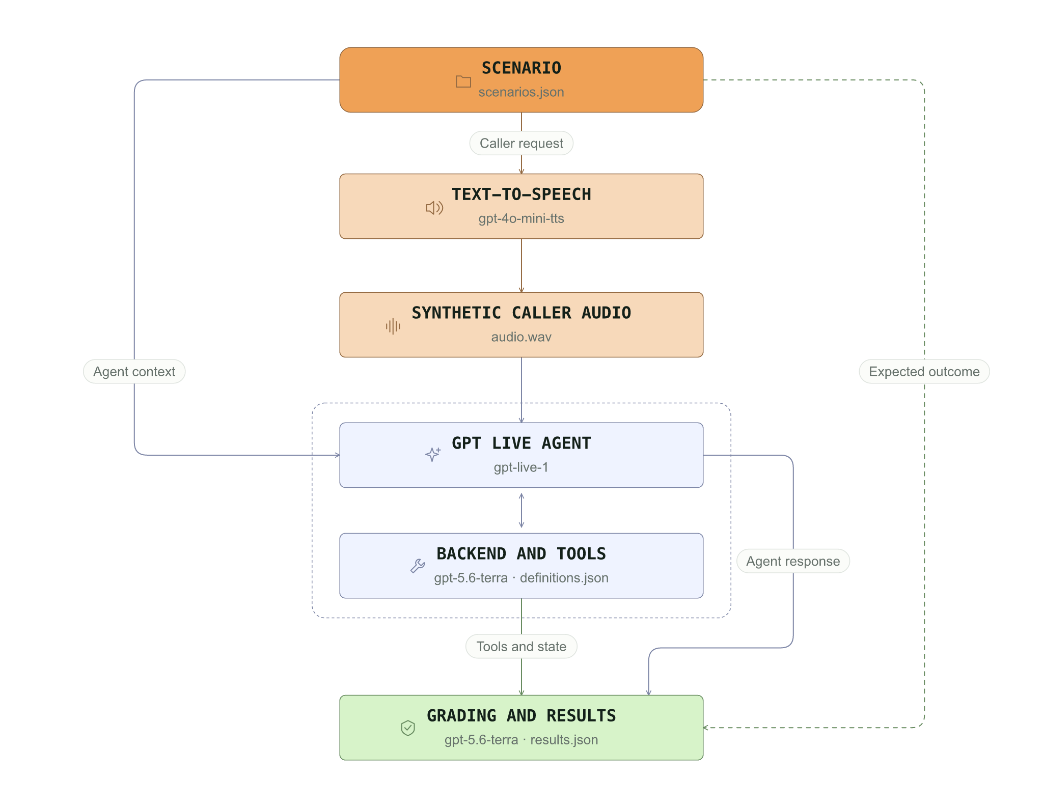 Crawl evaluation workflow