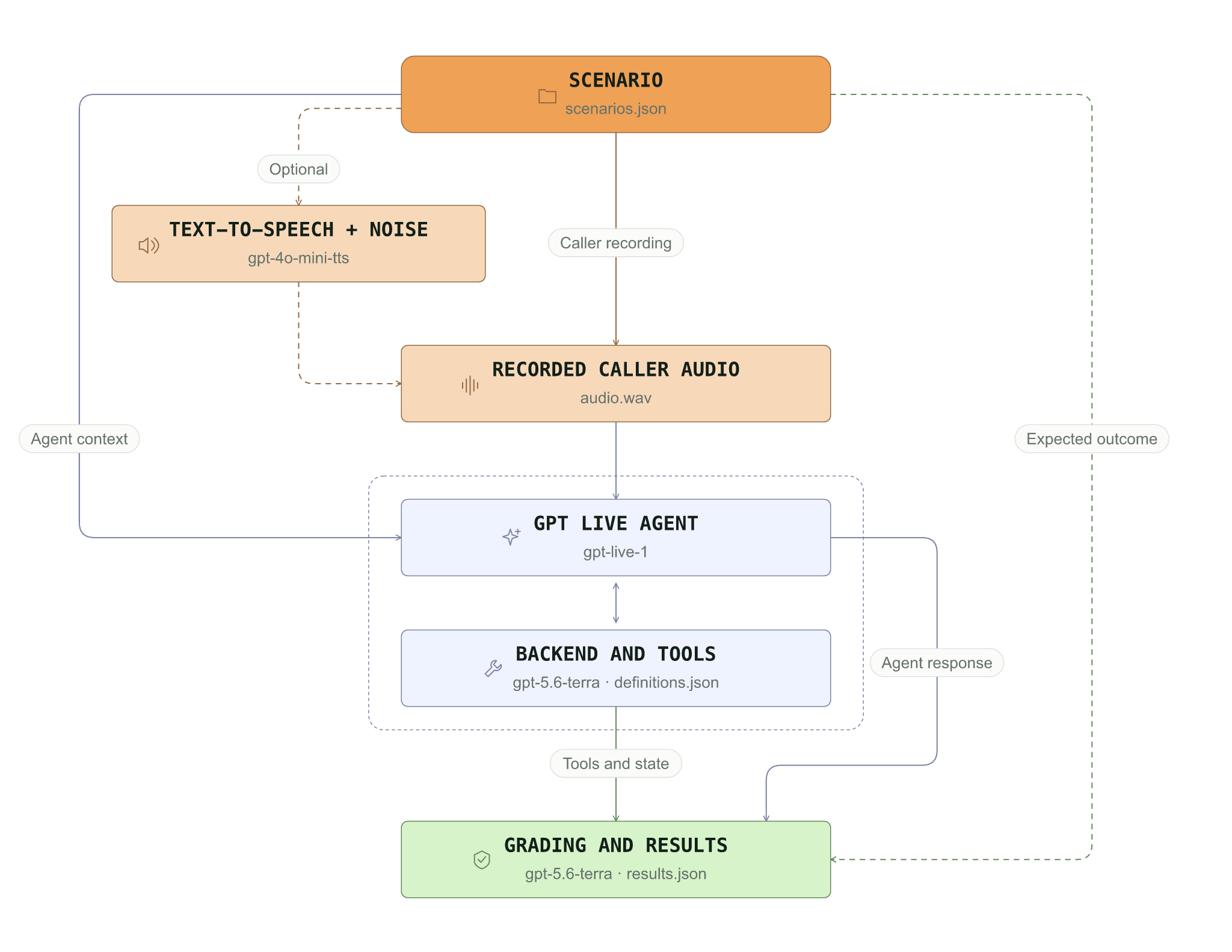 Walk evaluation workflow
