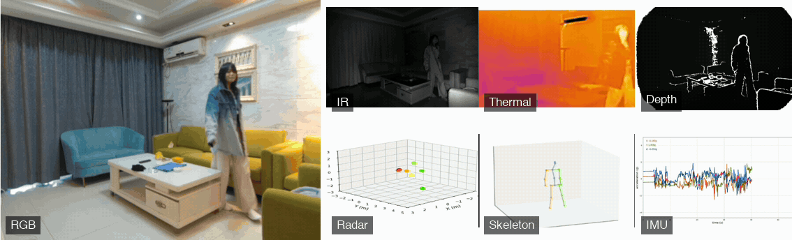Seven synchronized modalities from one CUHK-X recording: RGB, infrared, thermal, depth, mmWave radar, skeleton and IMU