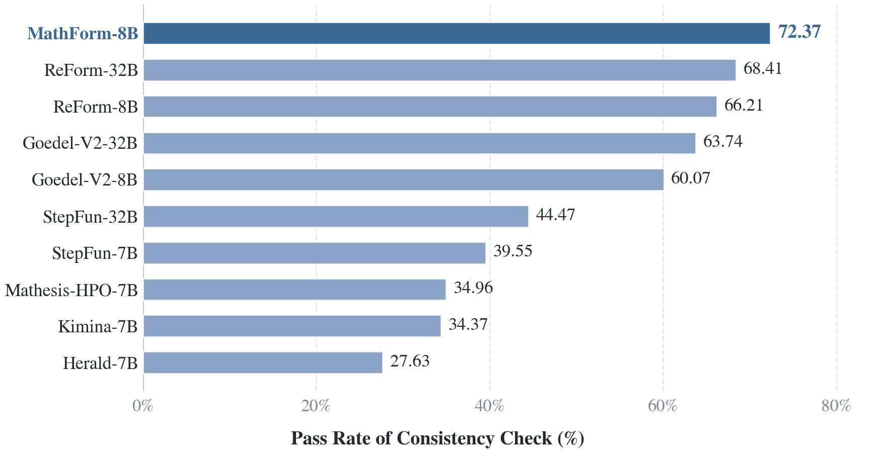 Average Pass@8 results