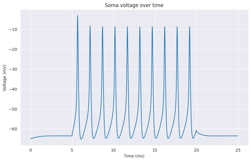 Voltage plot