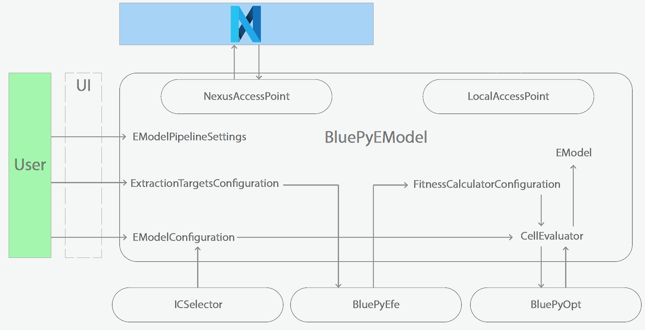 Schematics of BluePyEModel classes