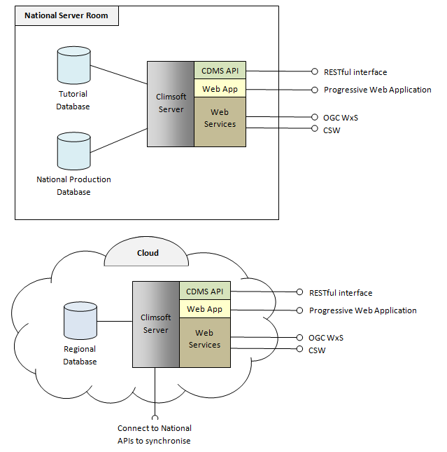 Climsoft CDMS Server architecture