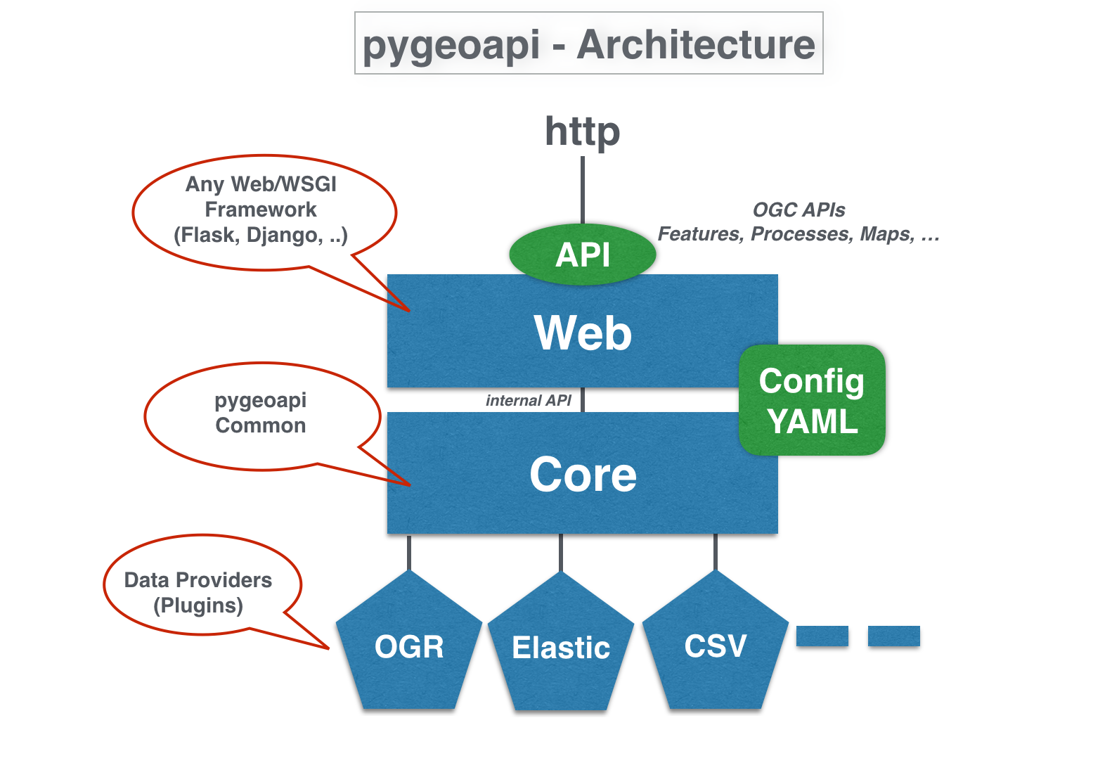 pygeoapi architecture