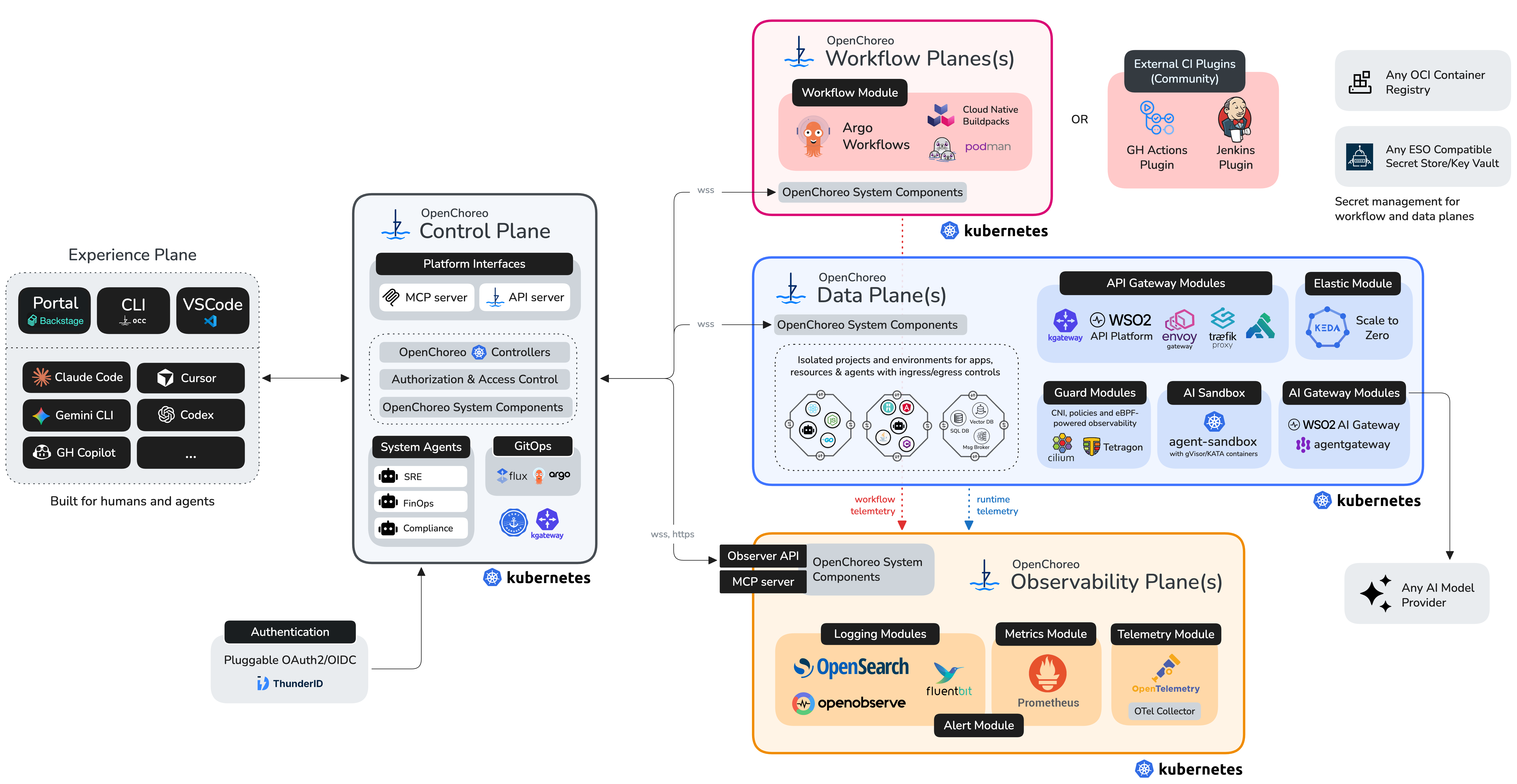 OpenChoreo Architecture