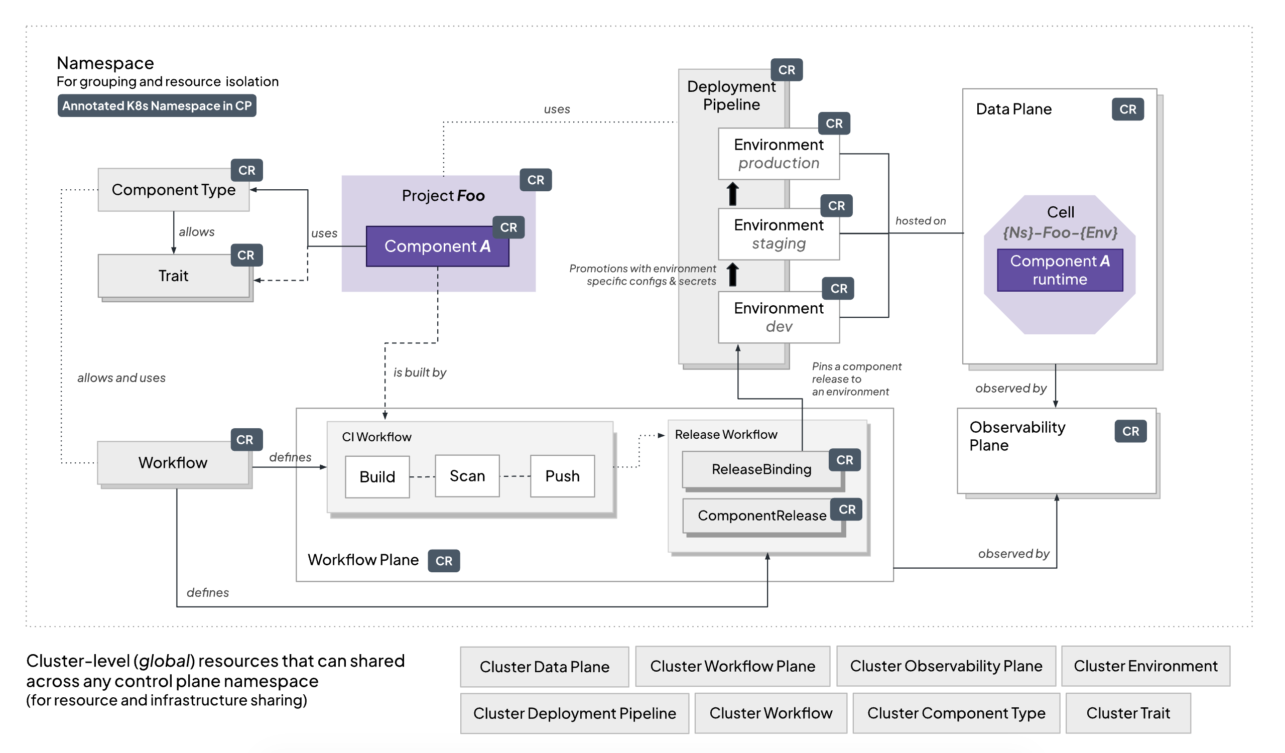 OpenChoreo Platform API