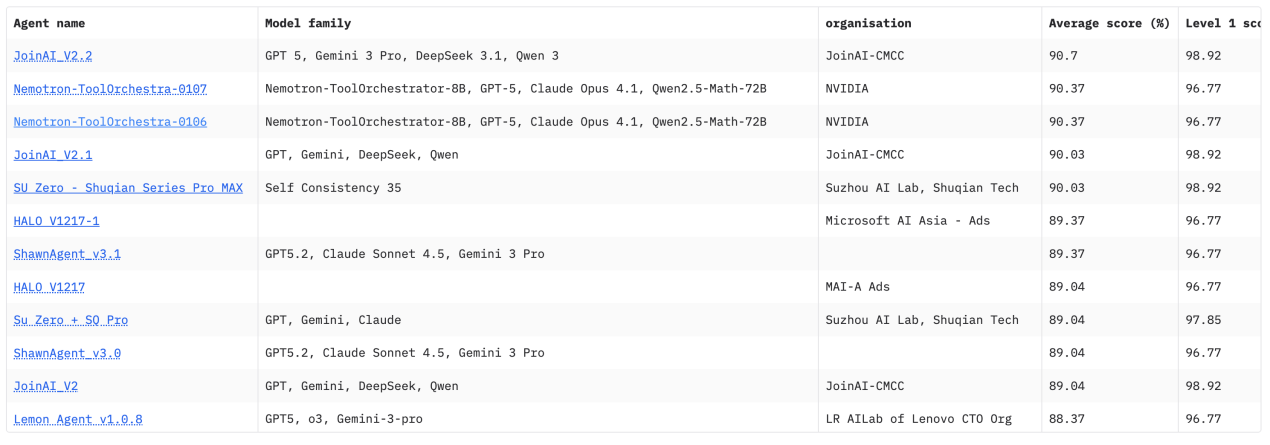 GAIA Leaderboard