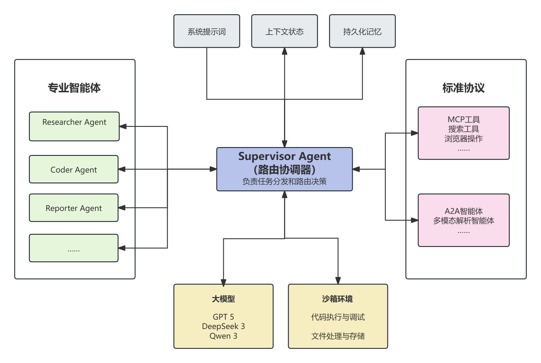 Project Architecture Diagram