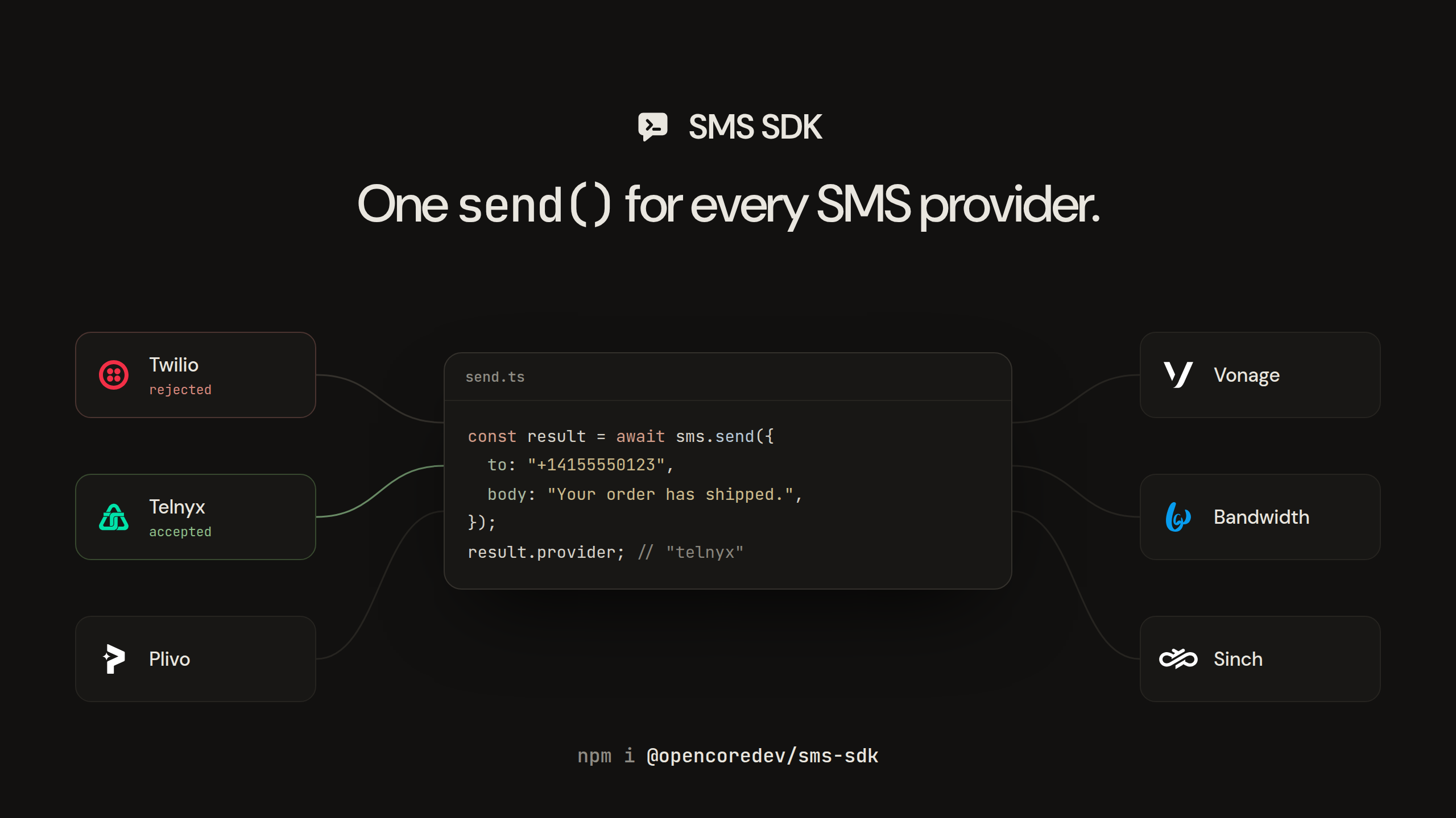 SMS SDK: one send() for every SMS provider. Twilio rejects, Telnyx accepts, and Plivo, Vonage, Bandwidth, and Sinch are wired to the same call.