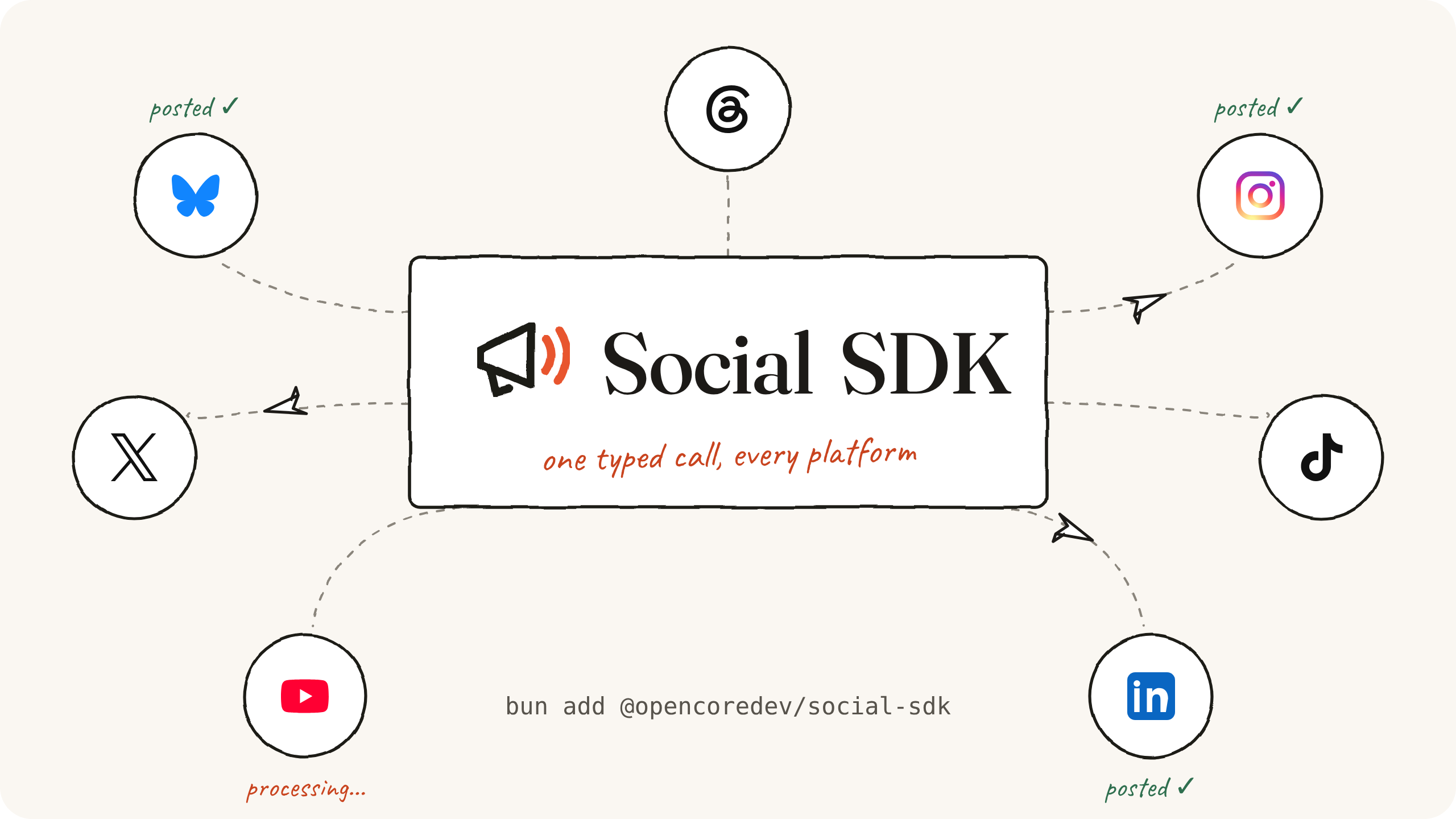 Social SDK: one typed call, every platform. Bluesky, Instagram, LinkedIn, Threads, TikTok, X, and YouTube wired to one client.