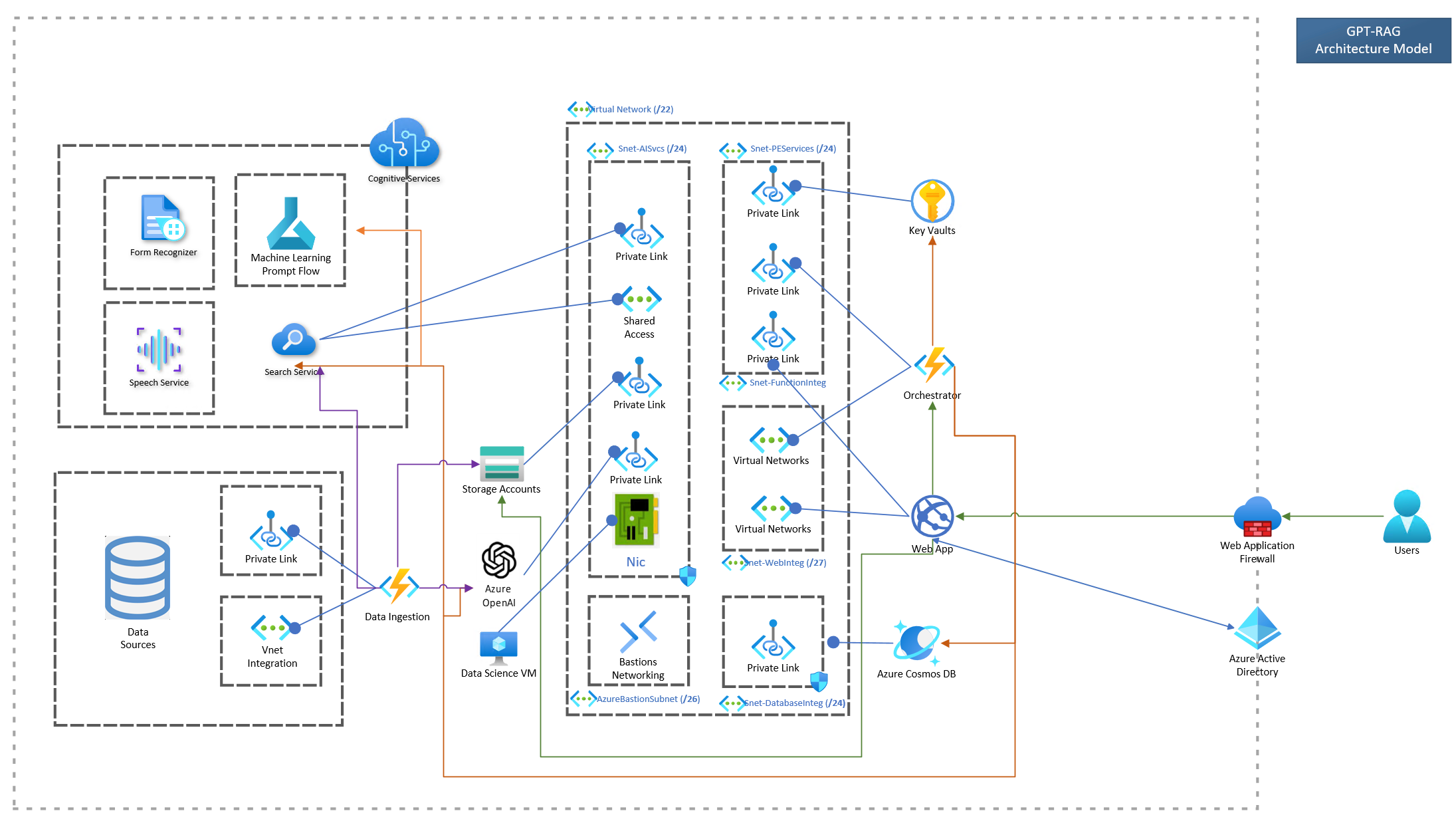 Architecture Overview