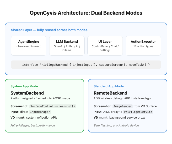 Dual backend architecture