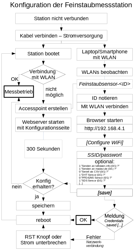 Ablaufschema der Konfiguration