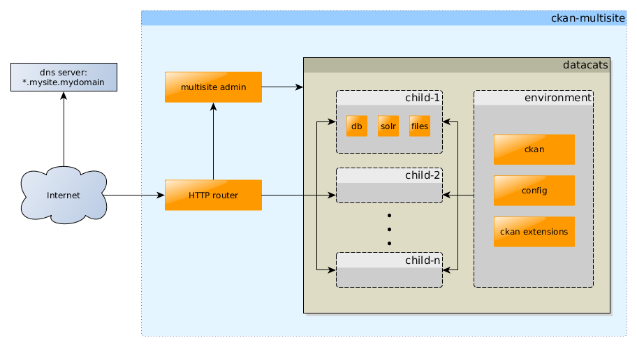 ckan-multisite overview