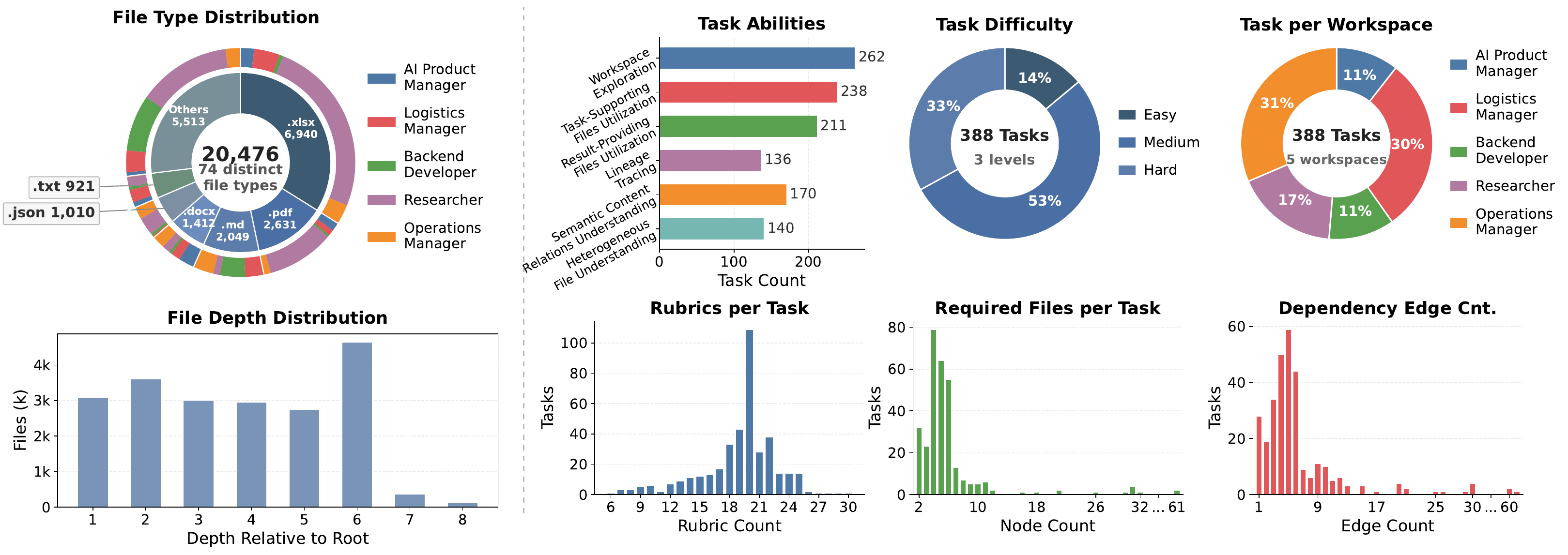 Workspace-Bench dataset distribution