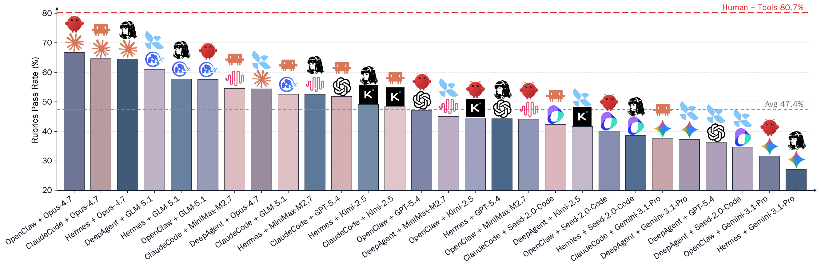 Rubrics success rate across agent settings