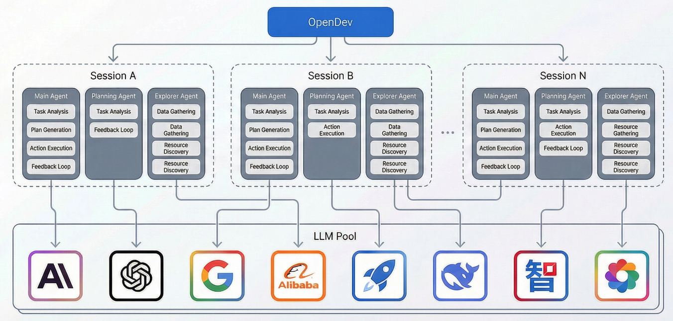 OpenDev Compound AI Architecture