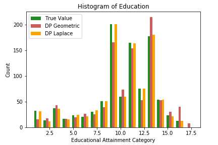 Histogram releases