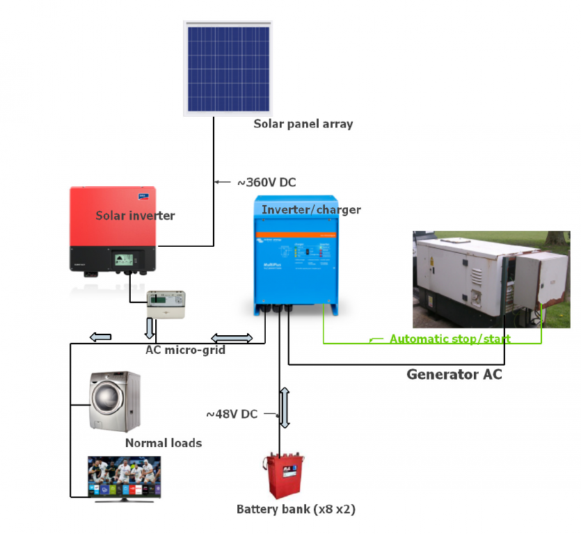 Picture of off-grid set-up