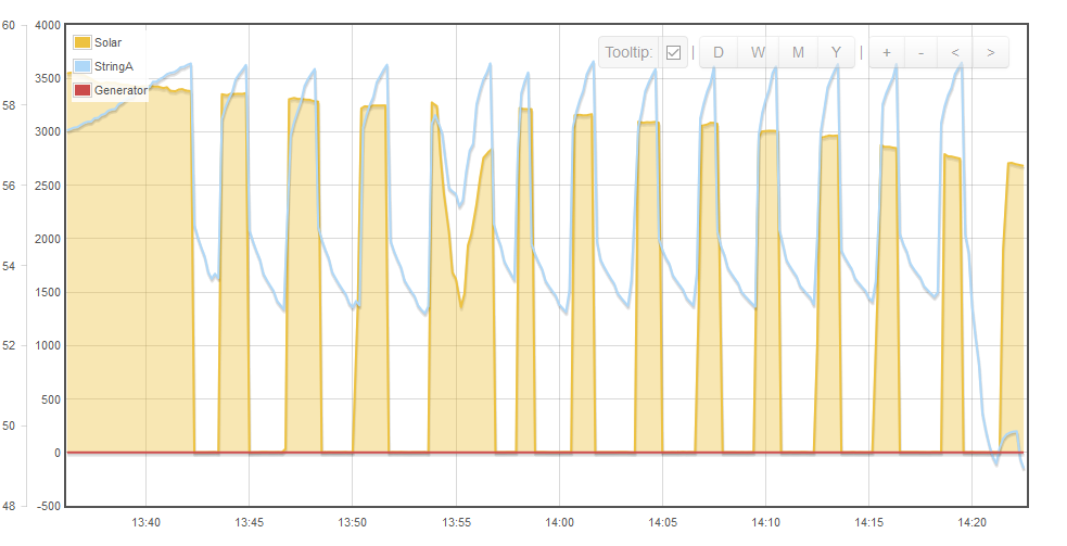 Solar power generation interrupted