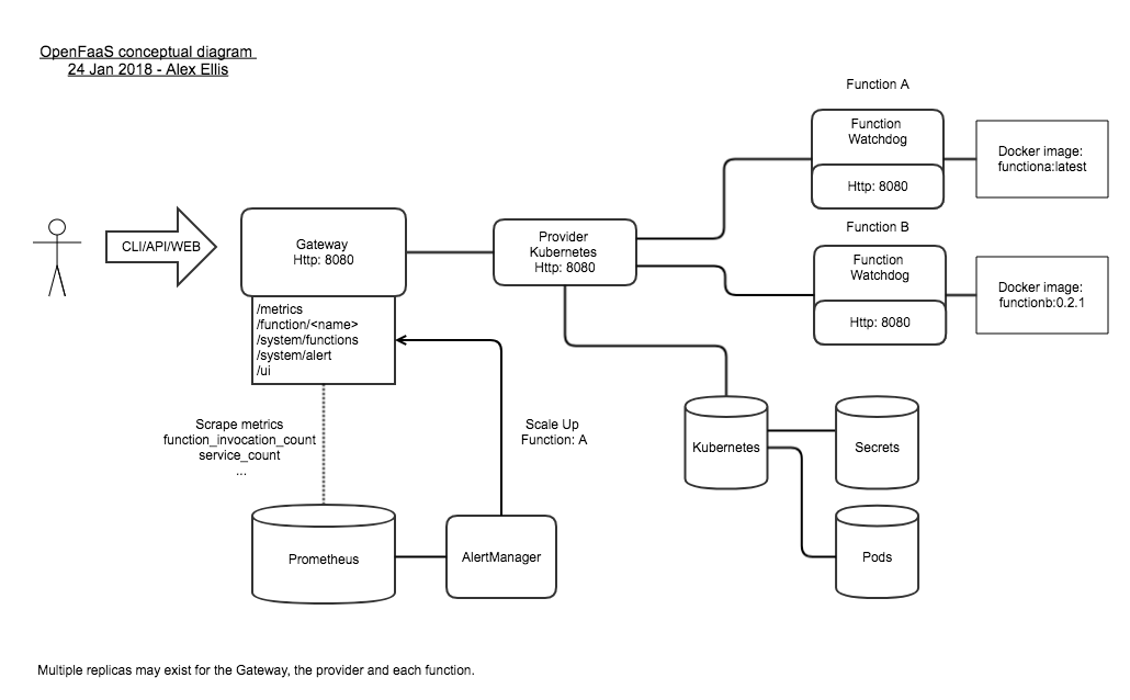 OpenFaaS Conceptual Overview