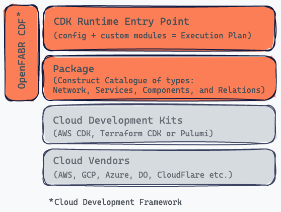 CDF Stack Overview