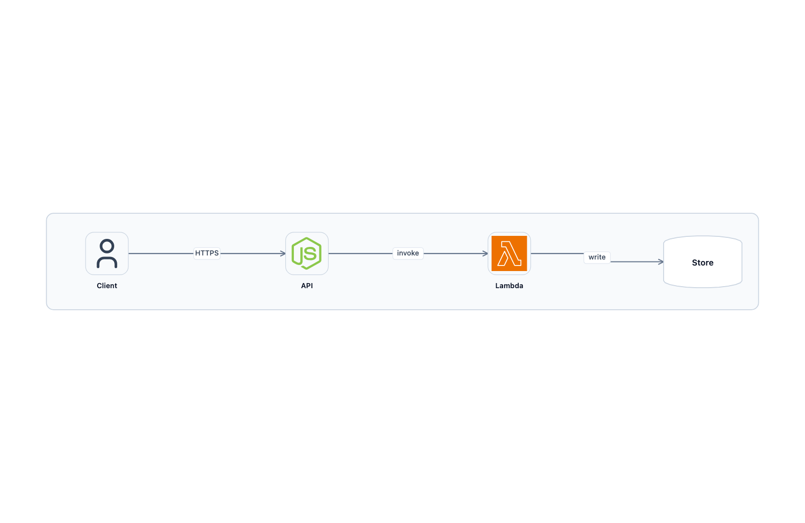 Architecture diagram with Node.js and AWS Lambda icons
