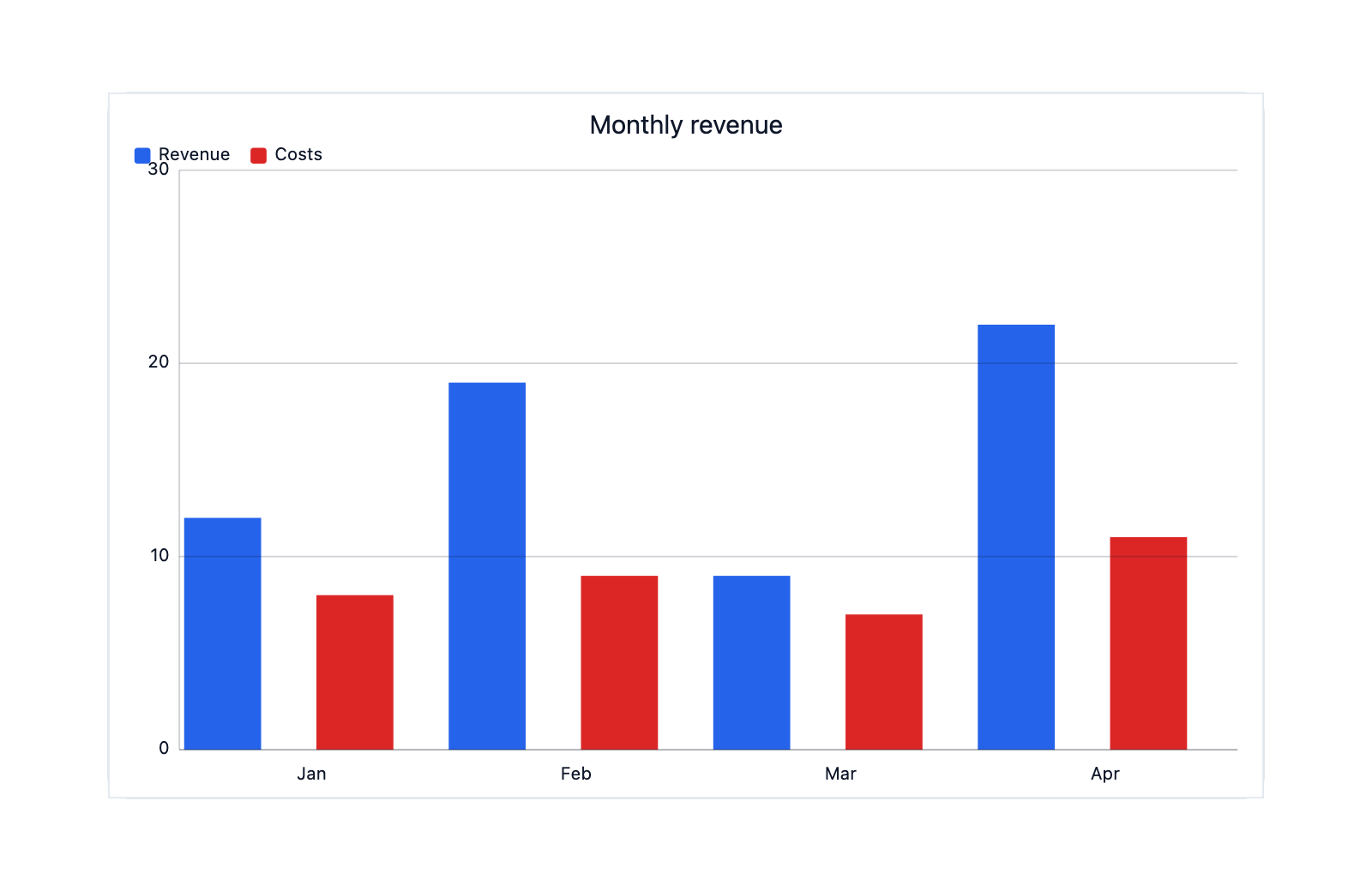 Bar chart