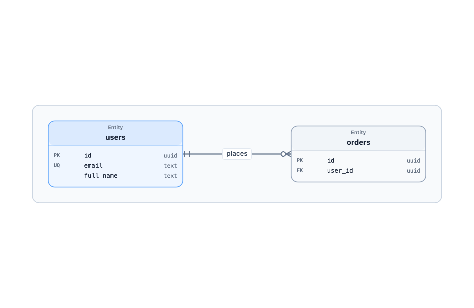 Entity-relationship diagram