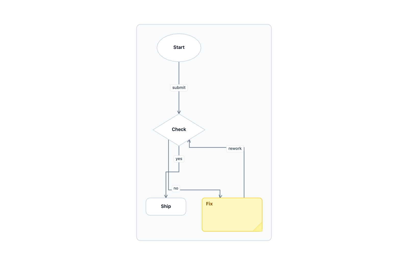 Flowchart