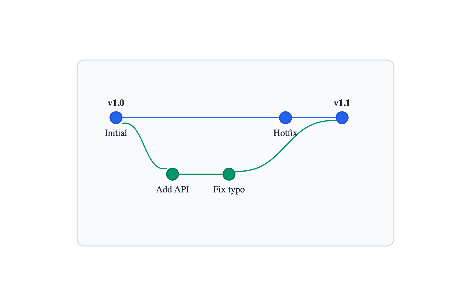Git graph