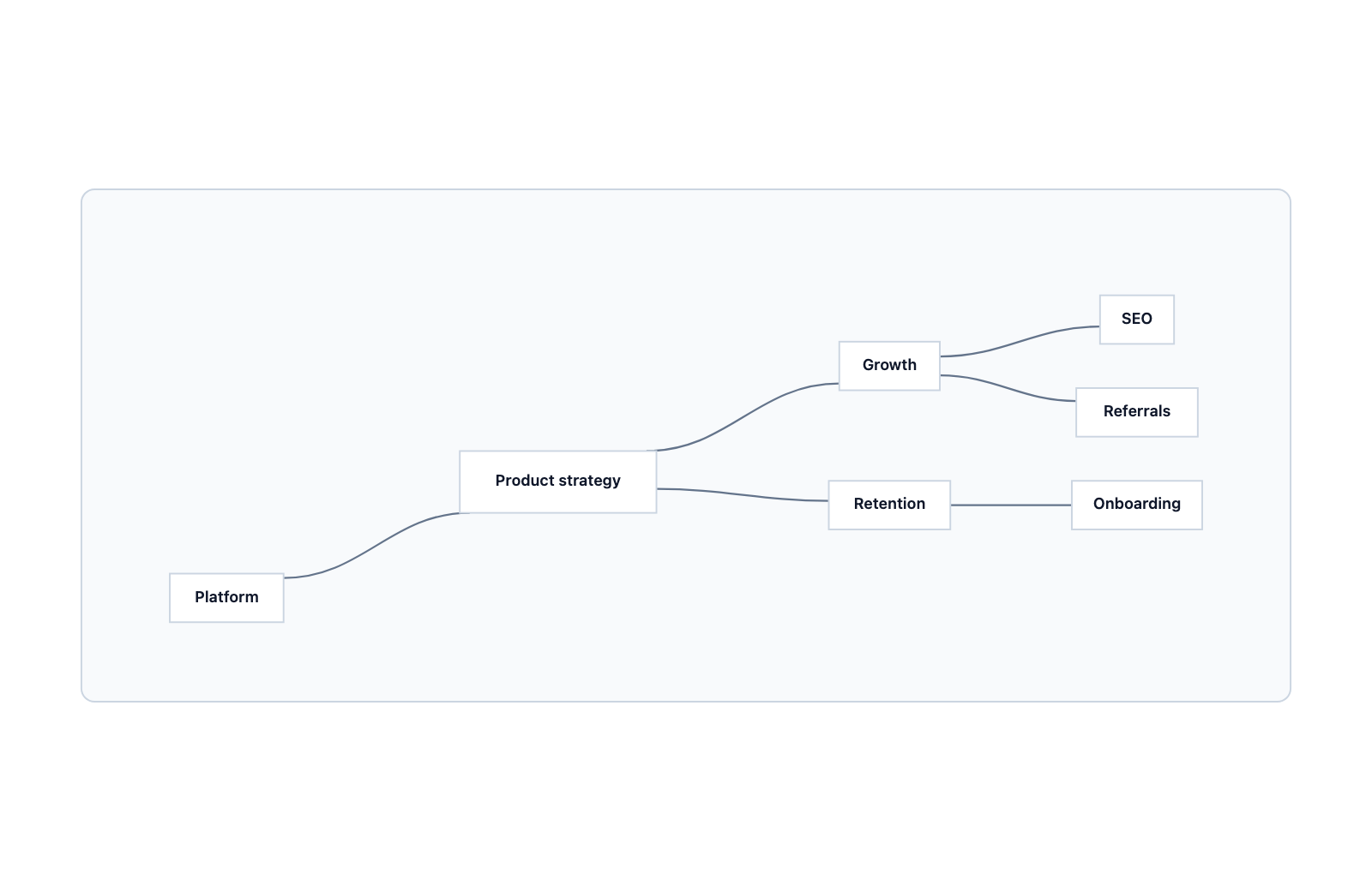 Mind map