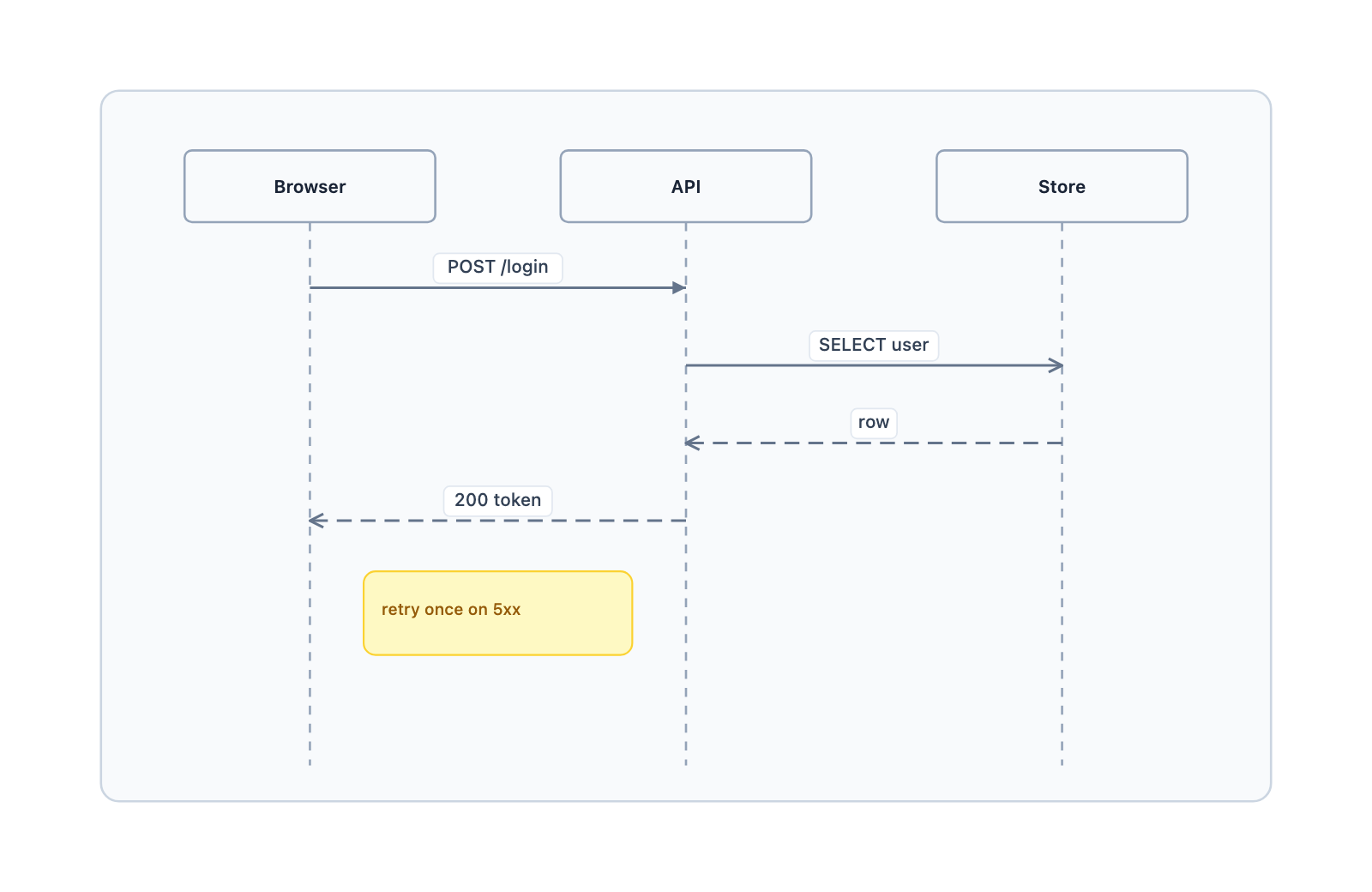 Sequence diagram of a login