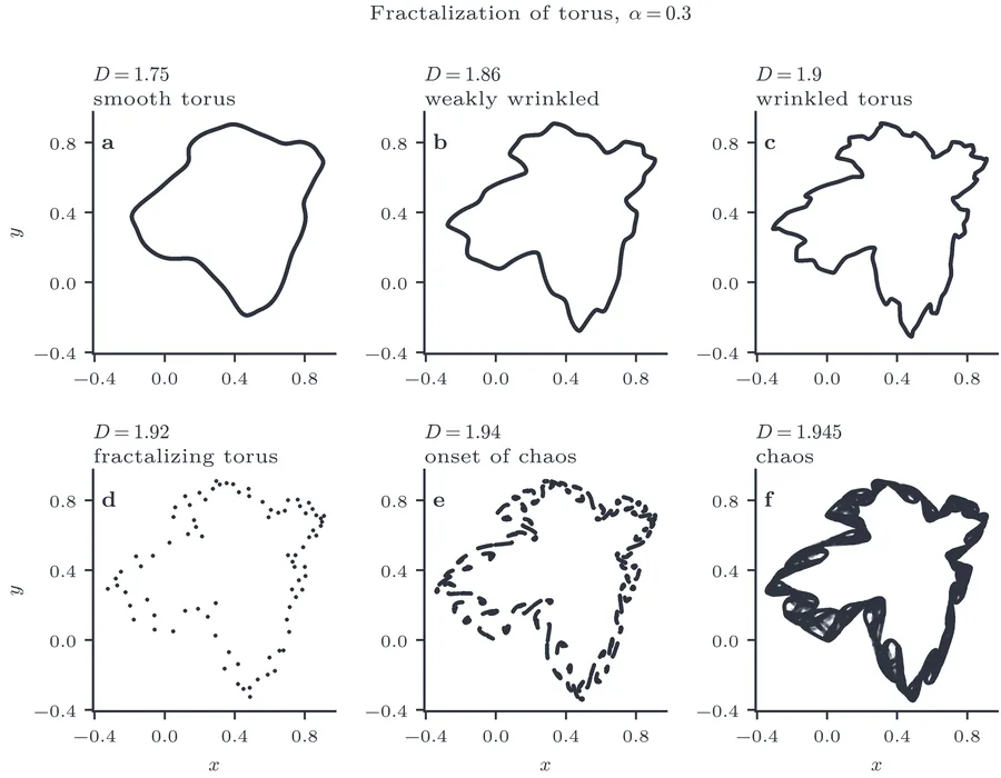 Torus fractalization