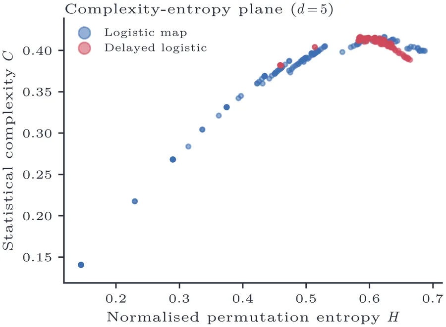 Complexity-entropy plane