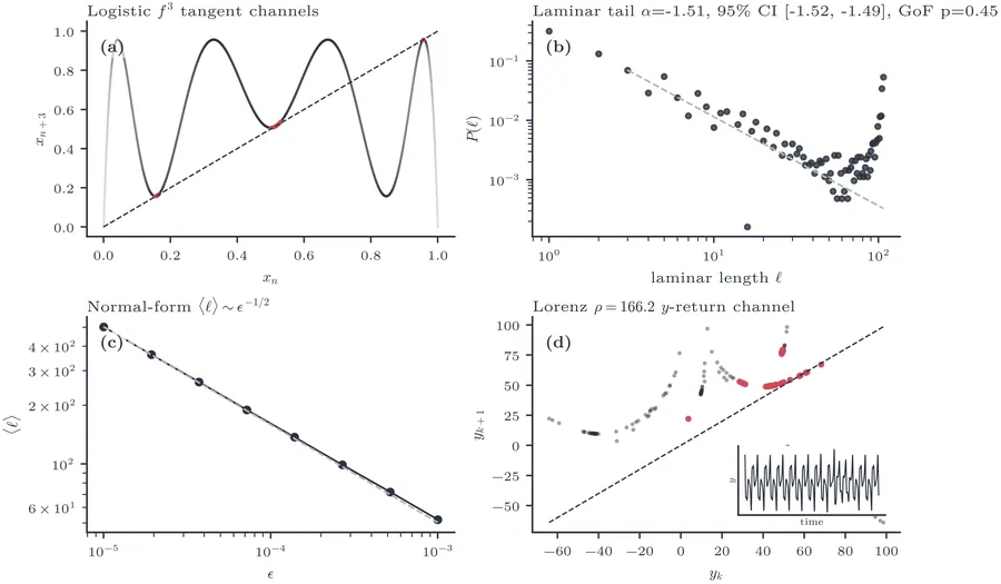 Type-I intermittency
