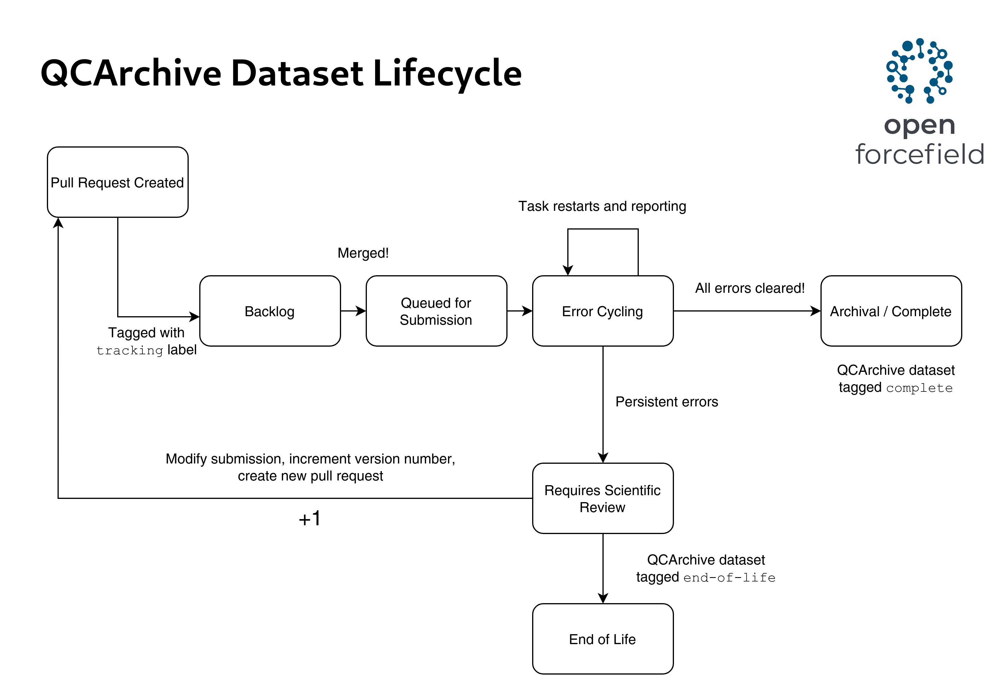 Dataset Lifecycle