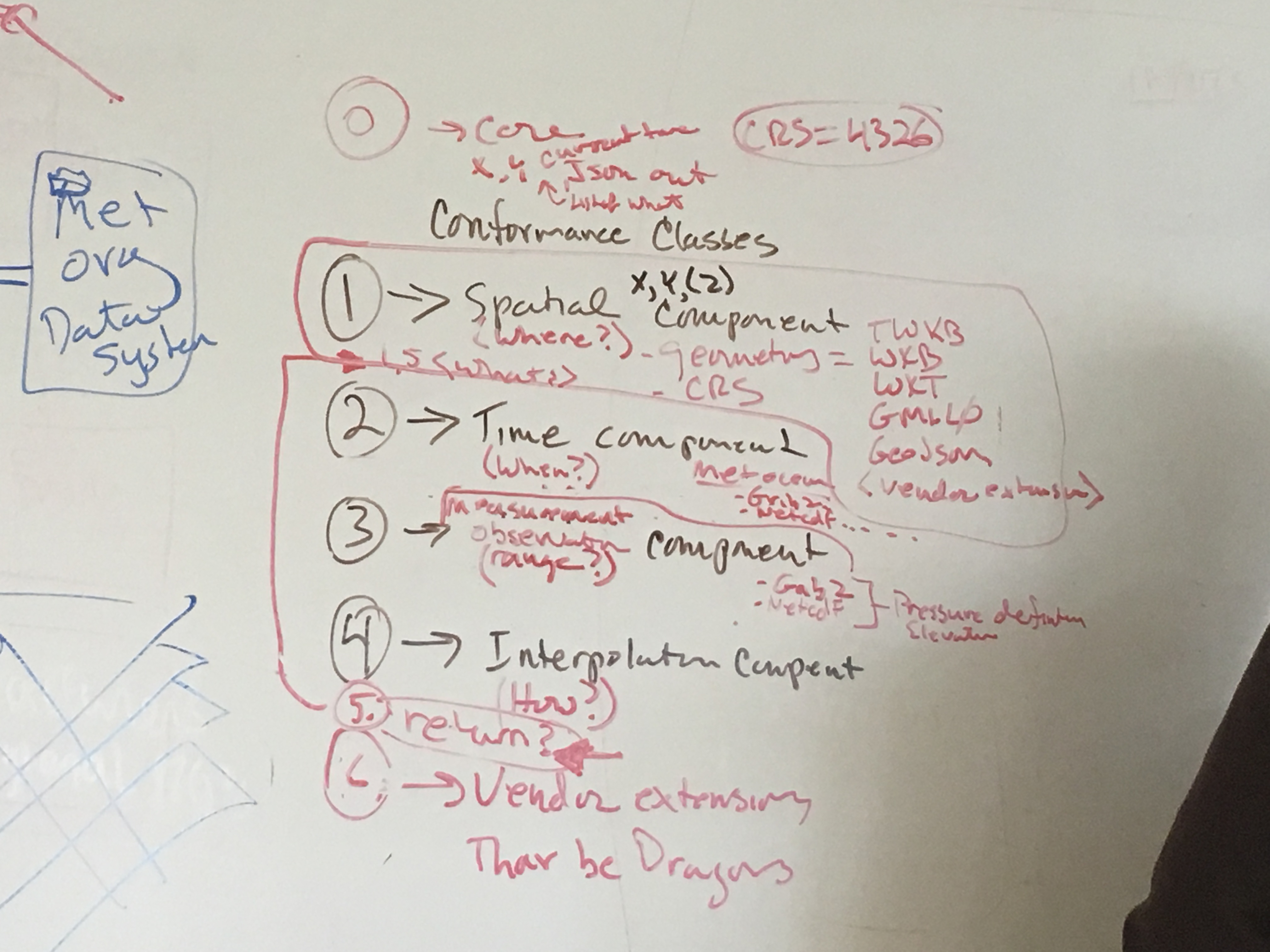 Conformance Class Layout