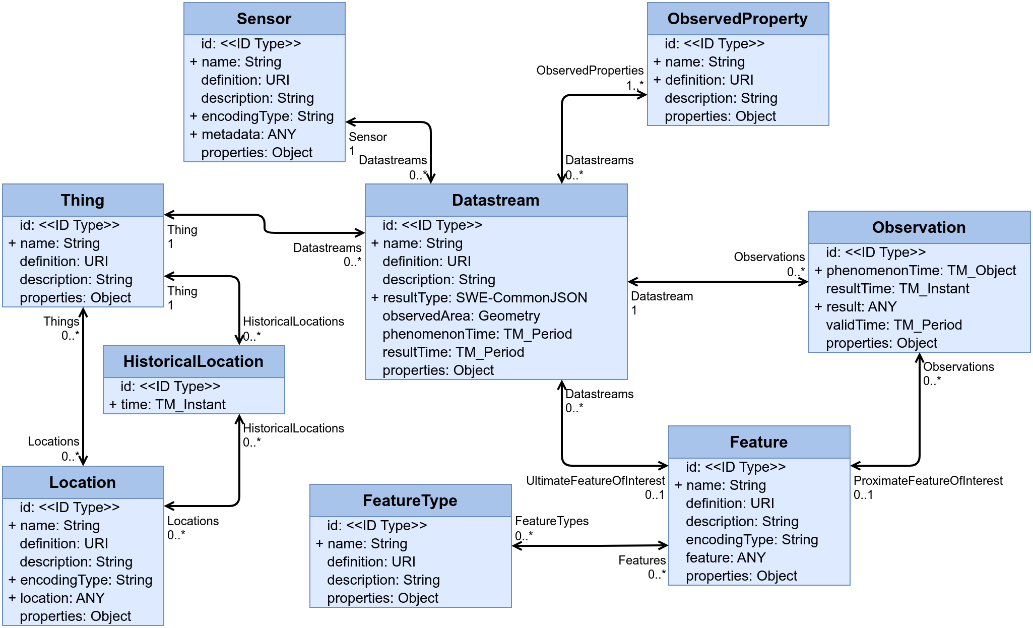 SensorThingsApi-V2-Core-Datamodel drawio