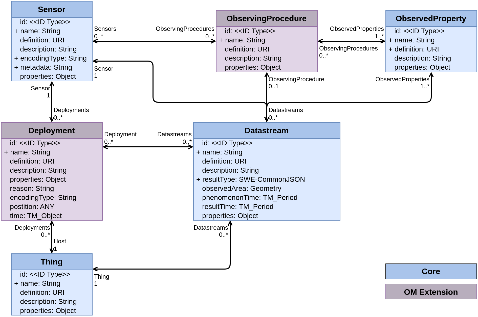 OM Extension Data Model