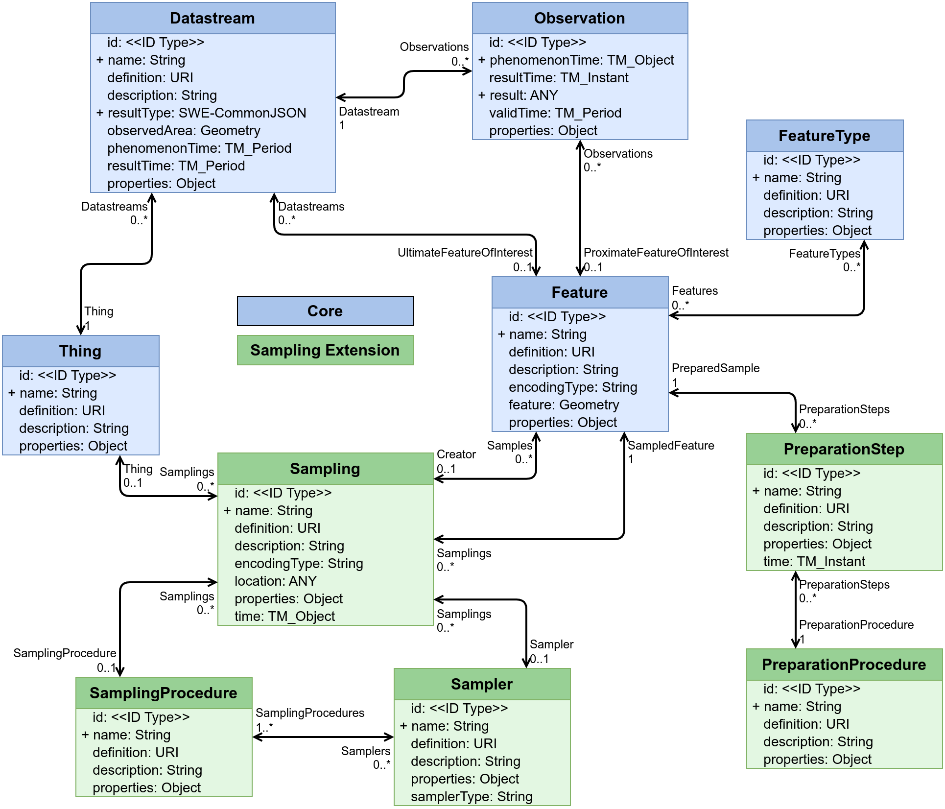 Tasking Data Model