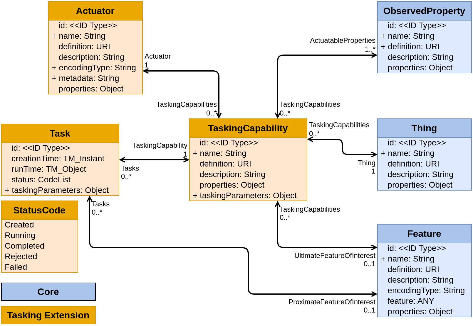 Tasking Data Model