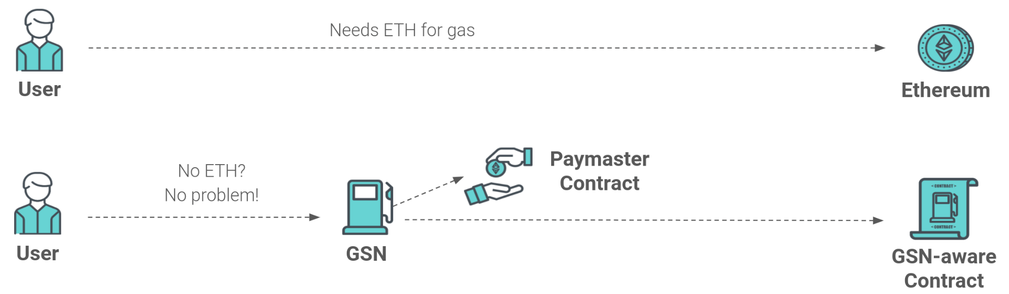 Транзакций в секунду. ETH Gas. Ethereum Gas. Ether Gas Industrial foregoing.