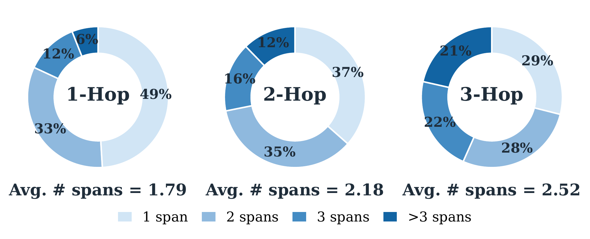 Latent-span usage by reasoning depth