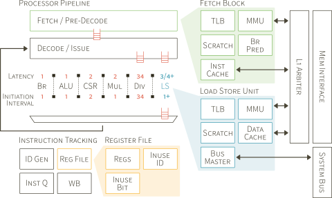 CVA5 Block Diagram