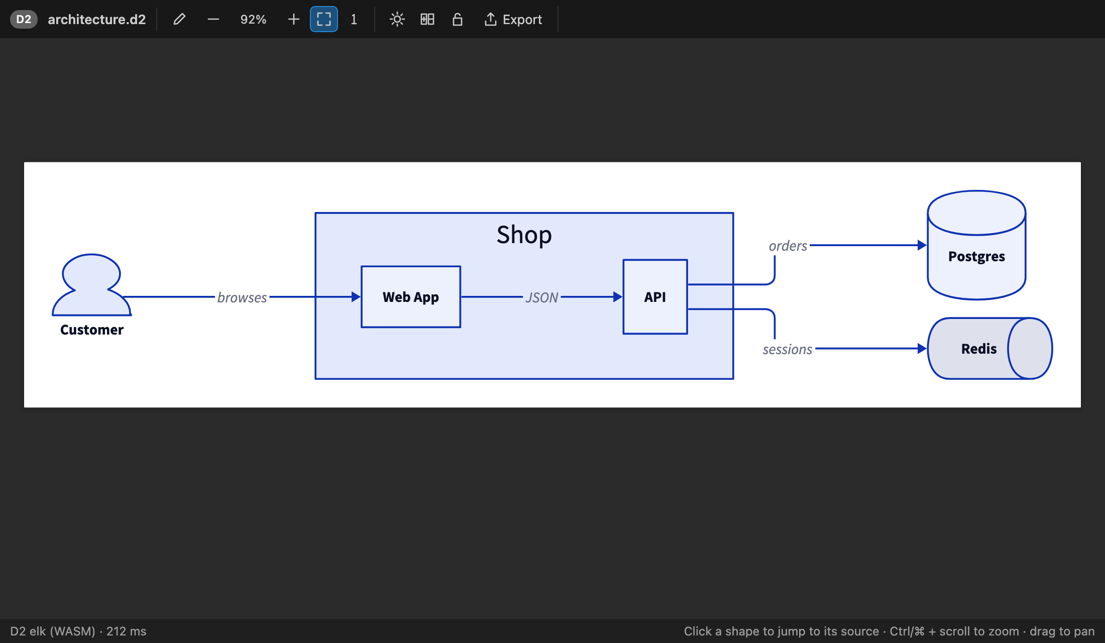 D2 architecture diagram