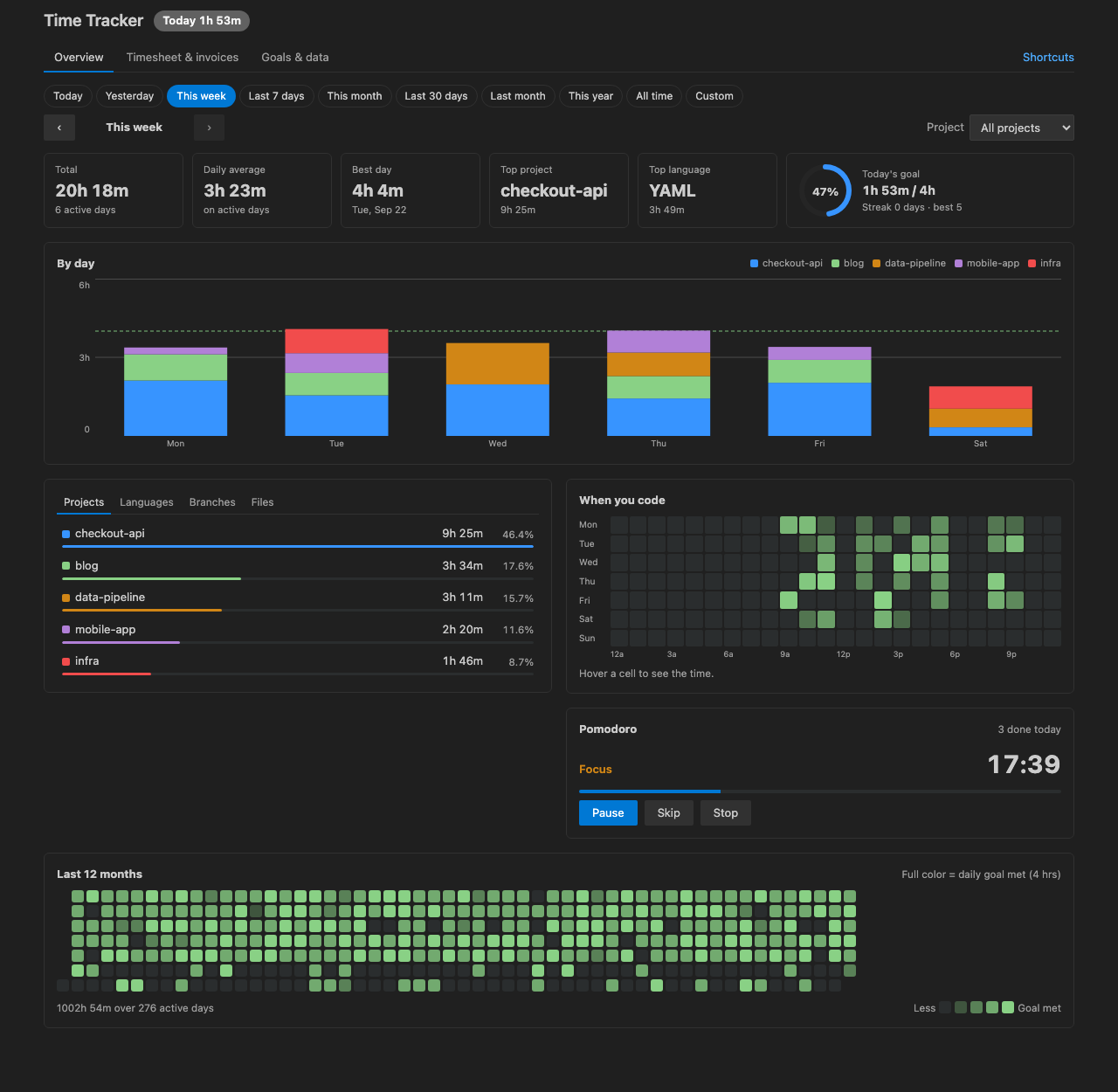 Time Tracker dashboard in a dark theme
