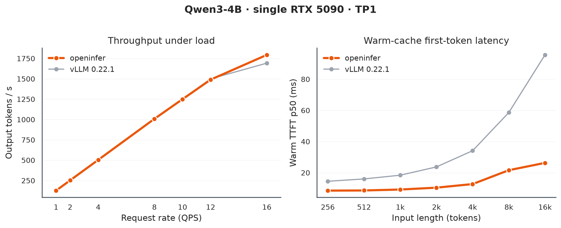 Qwen3-4B on one RTX 5090: output throughput vs request rate, and warm-cache TTFT vs input length — PegaInfer vs vLLM 0.22.1