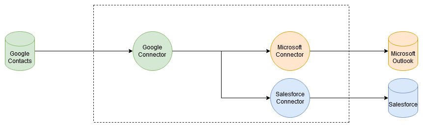 Open integration. Absolute open Flow.